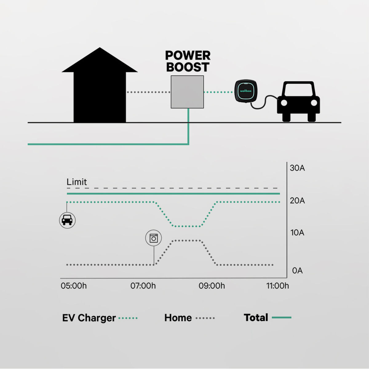 Leistungsdämpfer Power Boost Wallbox 65A/EM340