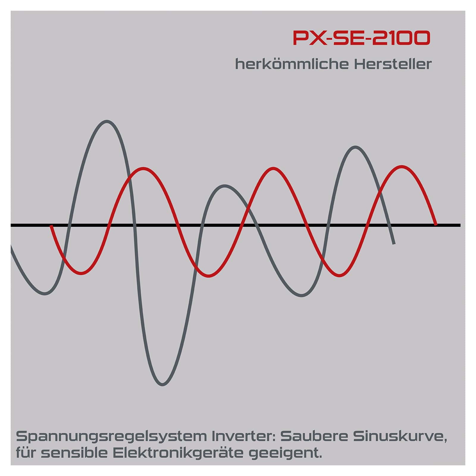 Inverter Stromerzeuger PX-SE-2100 Practixx-2000W | 2x230V Steckdose / 1x12V DC | Generator