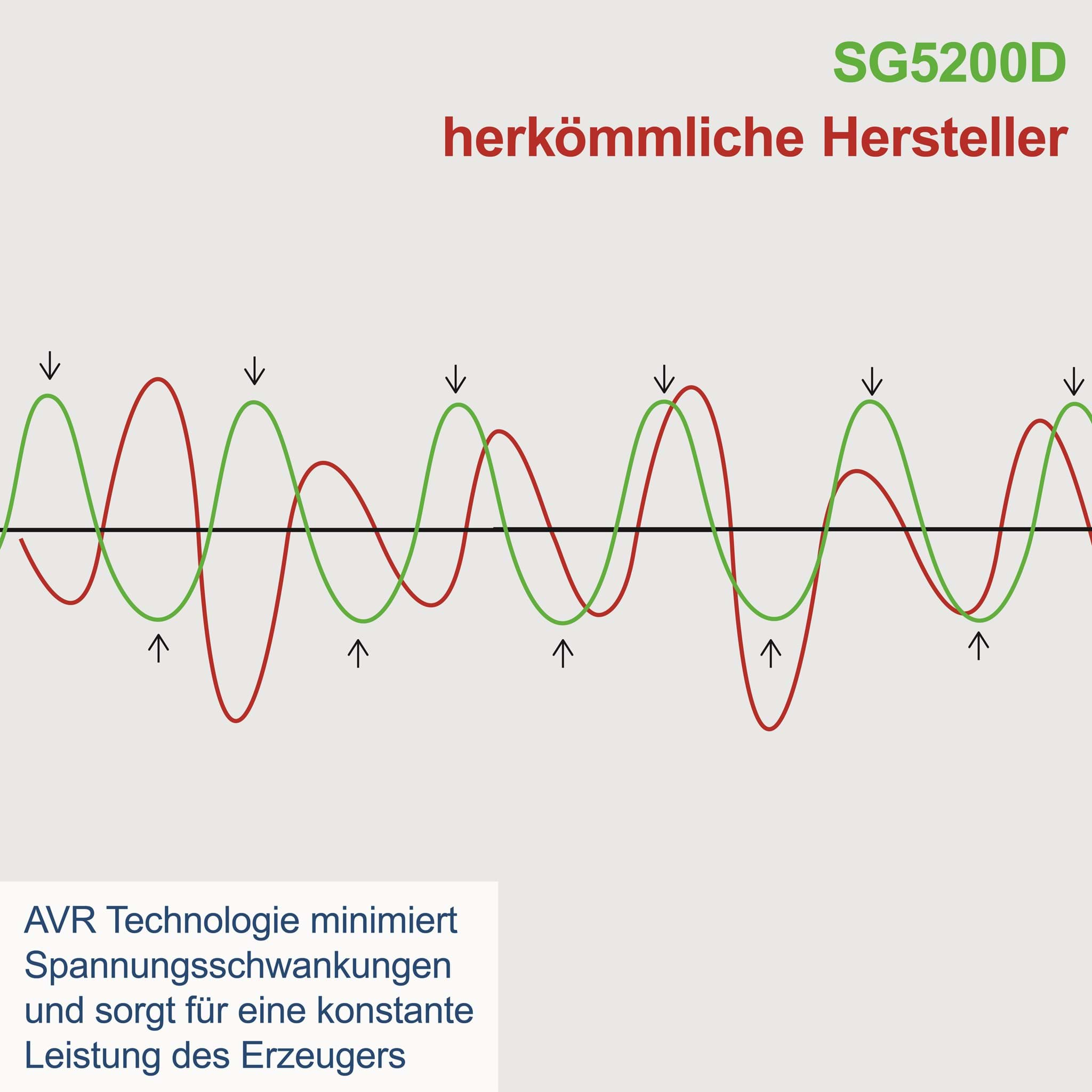 Diesel Stromerzeuger SG5200D Scheppach-7,7PS | 5000W | Elektrostart | 2x 230V, 1x 400V Steckdose