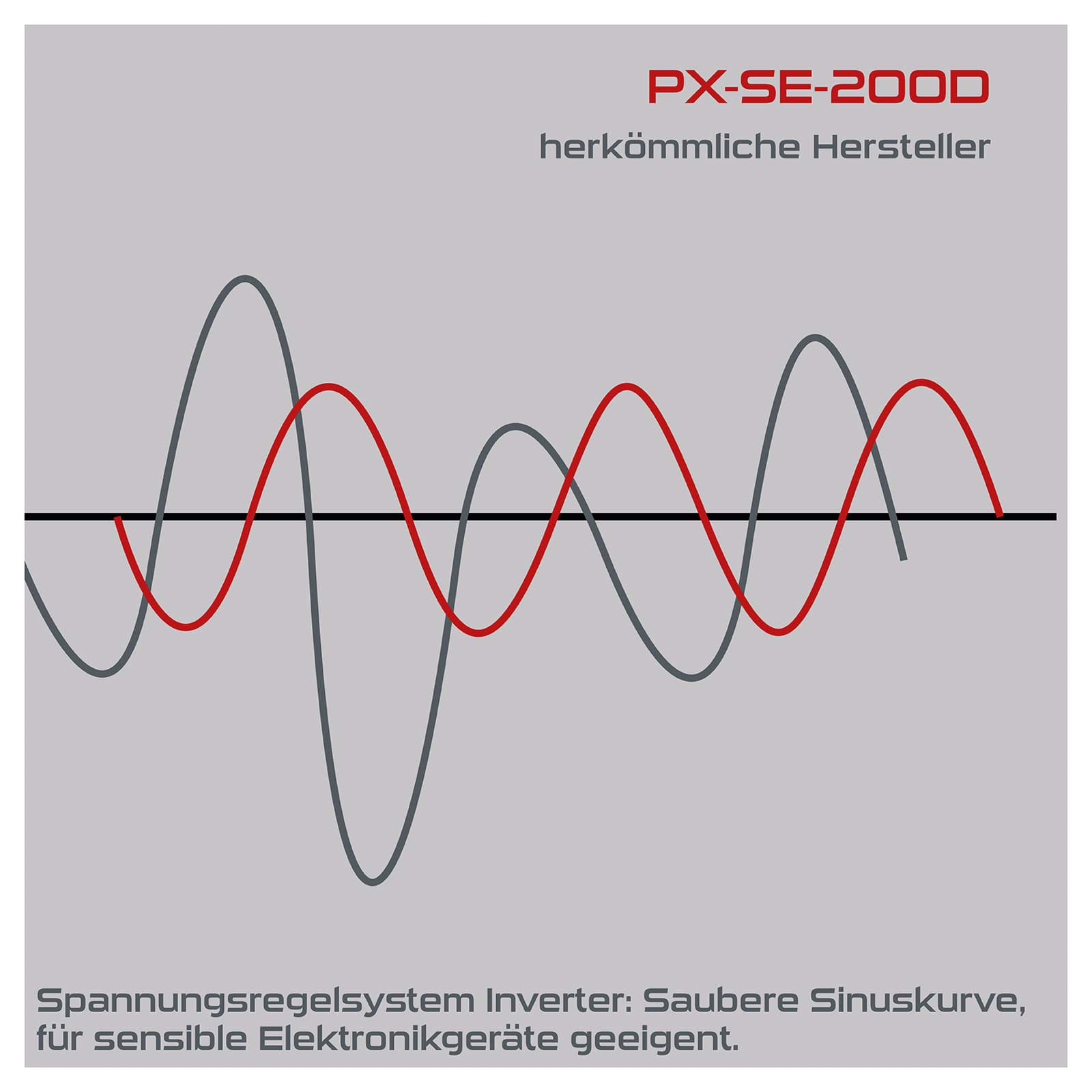 Inverter Stromerzeuger PX-SE-2000 Practixx-2000W | 2x230V Steckdose / 2xUSB Typ A (schnell ladend)