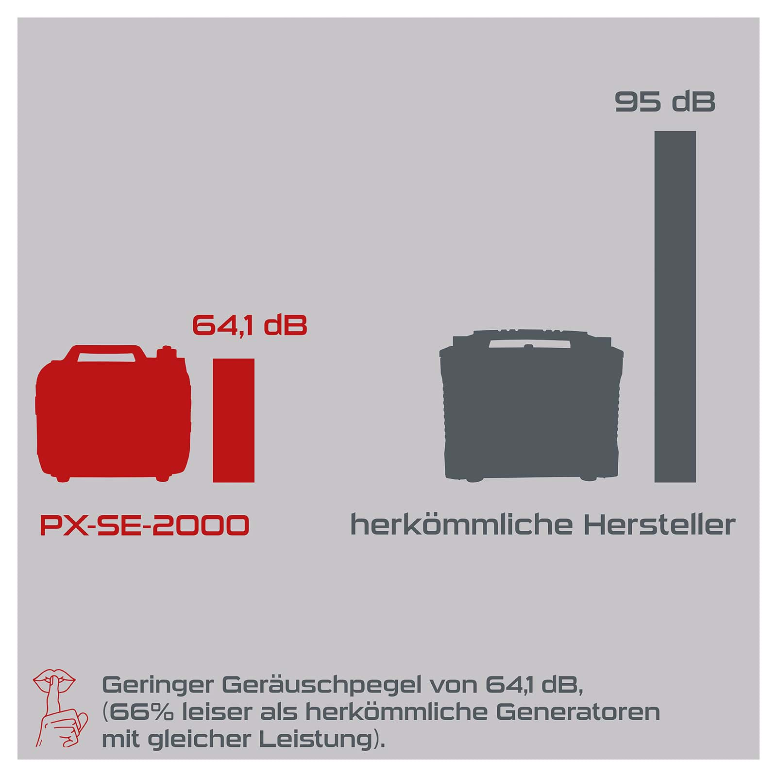 Inverter Stromerzeuger PX-SE-2000 Practixx-2000W | 2x230V Steckdose / 2xUSB Typ A (schnell ladend)